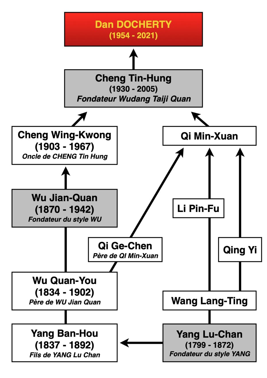 Lignée Tai Chi Cheng Tin Hung et Dan Docherty